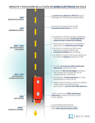 Impacto y evolución de los buses electricos en Chile